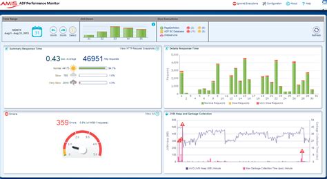 History and Development ADF Performance Monitor.